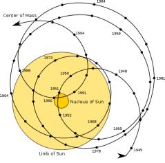 463px-Solar_system_barycenter.svg